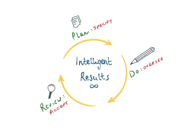 Cover image for Plan Do Review and being an Intelligent Customer