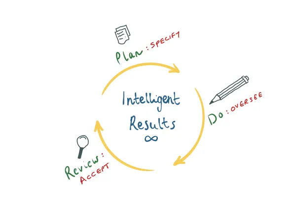 Cover image for Plan Do Review and being an Intelligent Customer