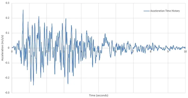 Cover image for Excel Secondary Response Spectra