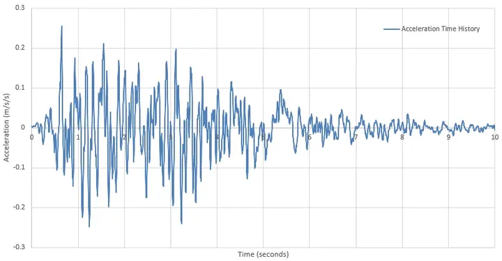 Cover image for Excel Secondary Response Spectra