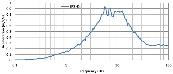 Excel Secondary Response Spectra at 4% Damping