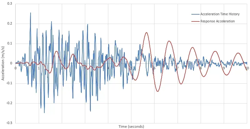 Response Acceleration Time History – 1Hz Oscillator