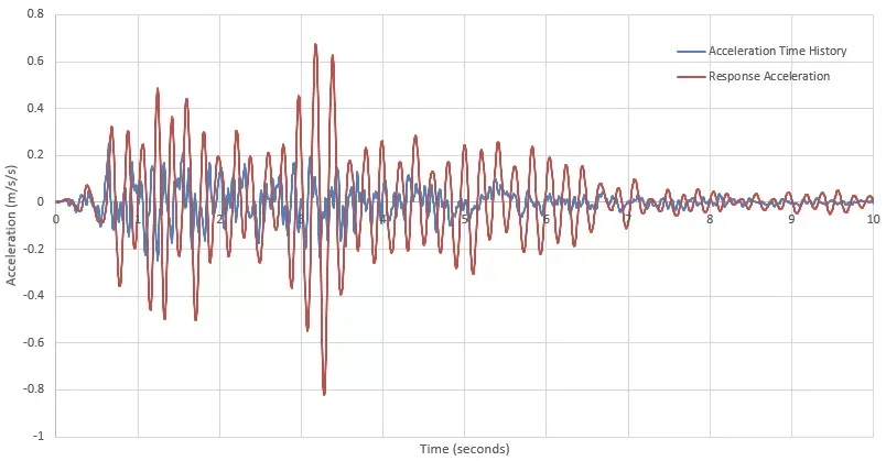 Response Acceleration Time History – 5Hz