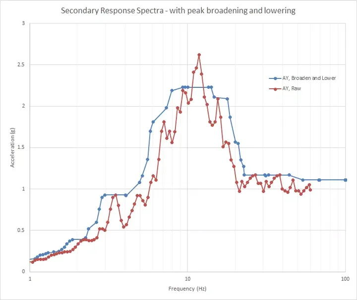 Cover image for Peak Broadening of Secondary Response Spectra