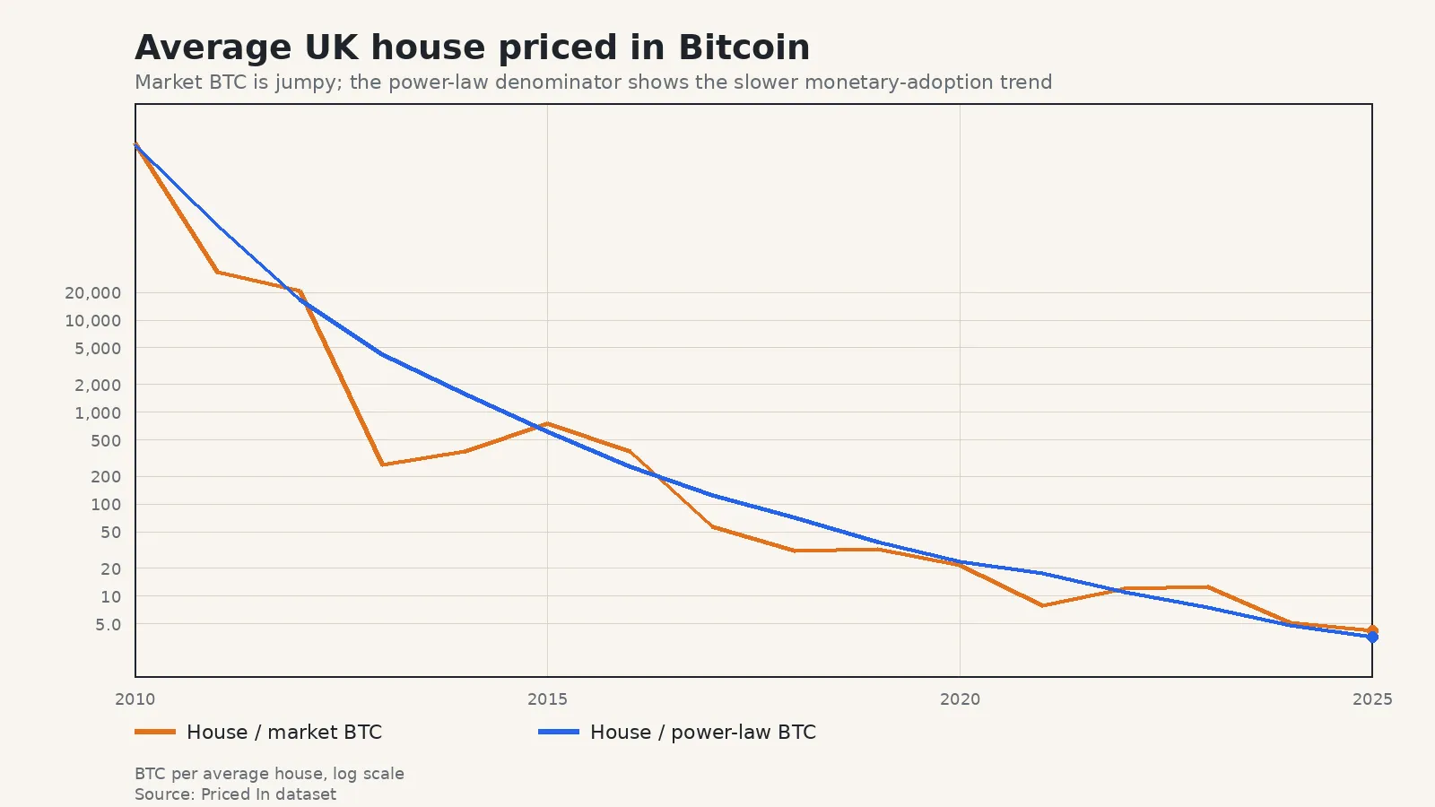 Average UK house price in market Bitcoin and Bitcoin power law terms